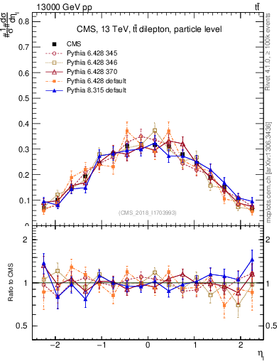 Plot of l.eta in 13000 GeV pp collisions