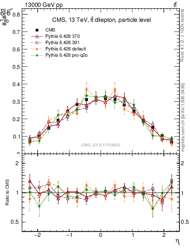 Plot of l.eta in 13000 GeV pp collisions