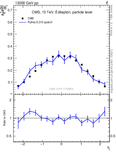 Plot of l.eta in 13000 GeV pp collisions