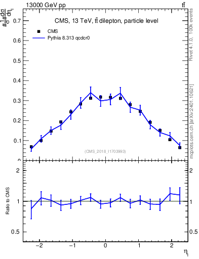 Plot of l.eta in 13000 GeV pp collisions
