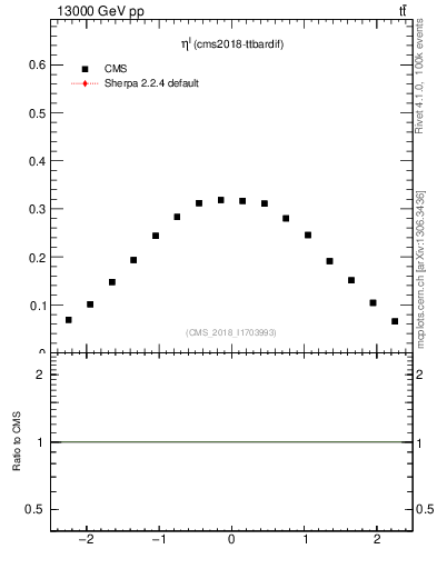 Plot of l.eta in 13000 GeV pp collisions
