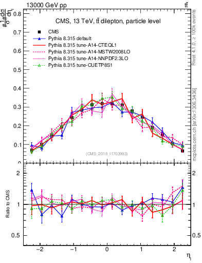 Plot of l.eta in 13000 GeV pp collisions