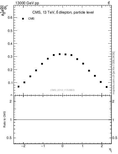 Plot of l.eta in 13000 GeV pp collisions