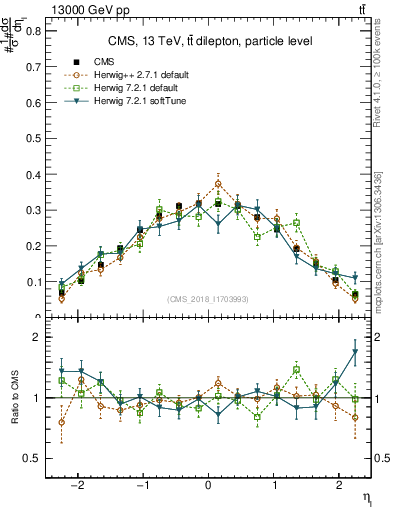 Plot of l.eta in 13000 GeV pp collisions