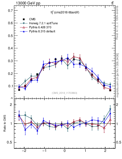 Plot of l.eta in 13000 GeV pp collisions