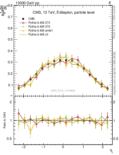 Plot of l.eta in 13000 GeV pp collisions