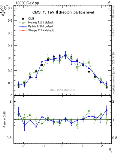 Plot of l.eta in 13000 GeV pp collisions