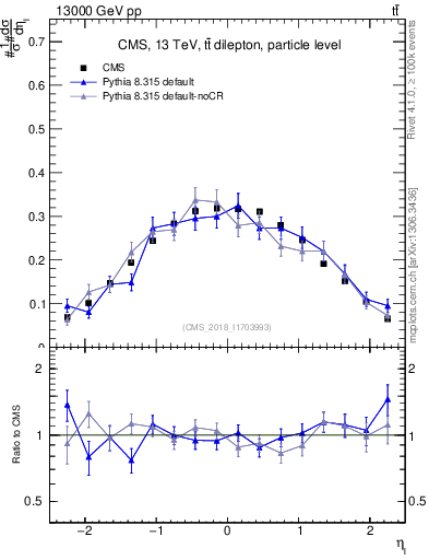 Plot of l.eta in 13000 GeV pp collisions