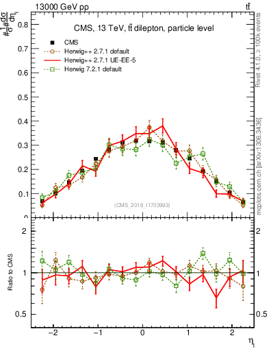 Plot of l.eta in 13000 GeV pp collisions