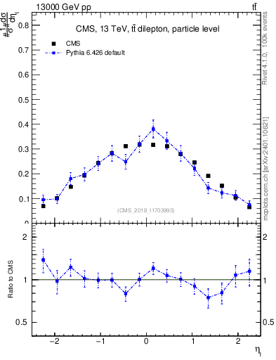Plot of l.eta in 13000 GeV pp collisions