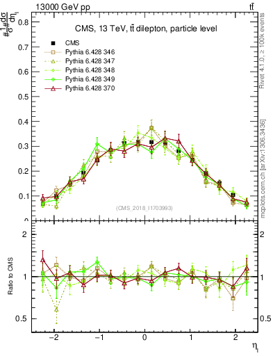 Plot of l.eta in 13000 GeV pp collisions