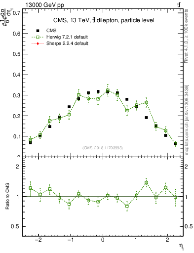 Plot of l.eta in 13000 GeV pp collisions