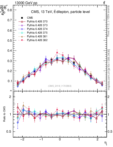 Plot of l.eta in 13000 GeV pp collisions