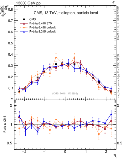 Plot of l.eta in 13000 GeV pp collisions