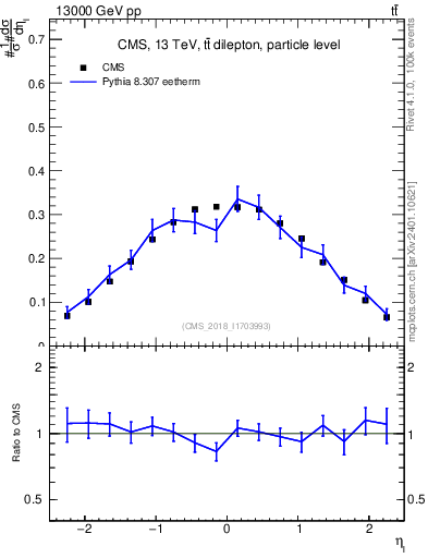 Plot of l.eta in 13000 GeV pp collisions