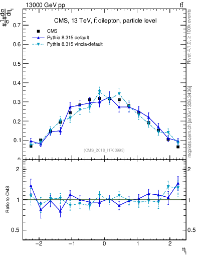 Plot of l.eta in 13000 GeV pp collisions