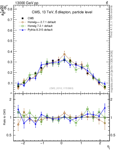 Plot of l.eta in 13000 GeV pp collisions