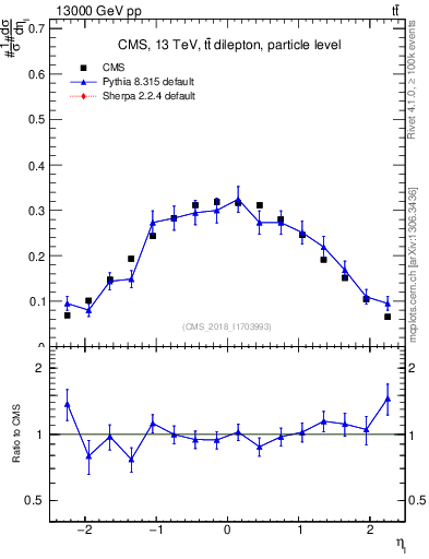 Plot of l.eta in 13000 GeV pp collisions