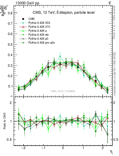 Plot of l.eta in 13000 GeV pp collisions