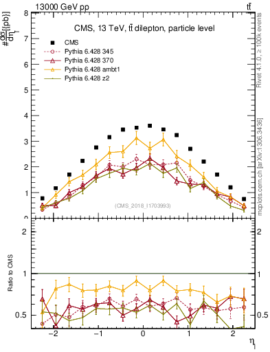 Plot of l.eta in 13000 GeV pp collisions