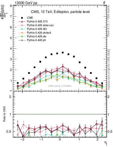 Plot of l.eta in 13000 GeV pp collisions