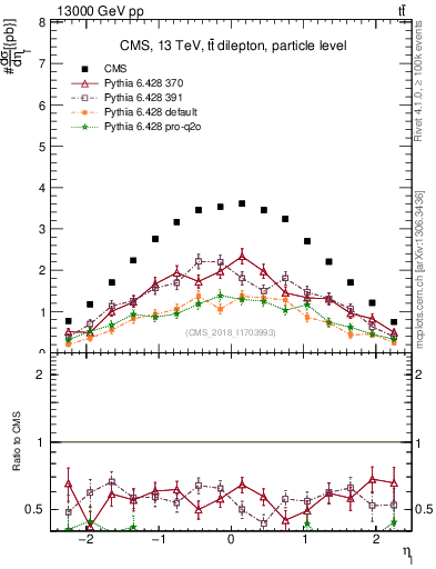 Plot of l.eta in 13000 GeV pp collisions