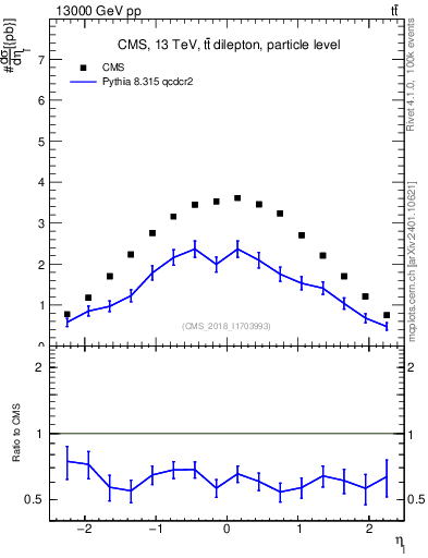 Plot of l.eta in 13000 GeV pp collisions