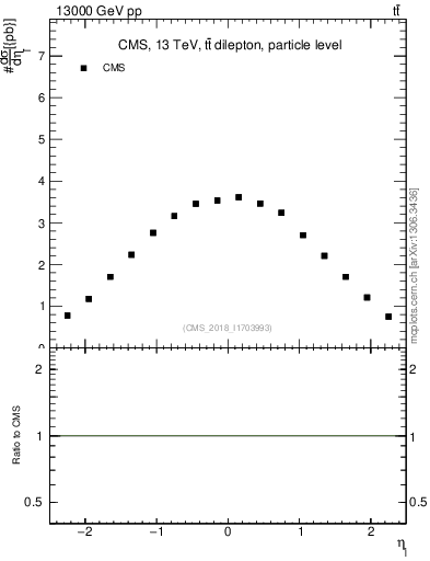 Plot of l.eta in 13000 GeV pp collisions