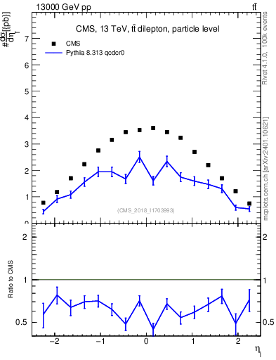 Plot of l.eta in 13000 GeV pp collisions