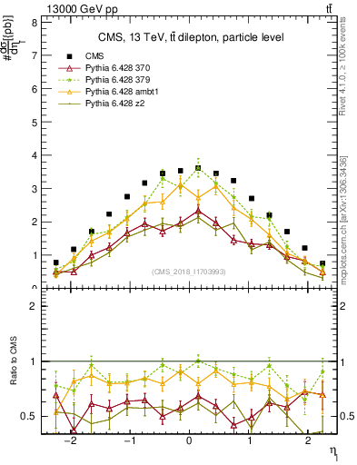 Plot of l.eta in 13000 GeV pp collisions