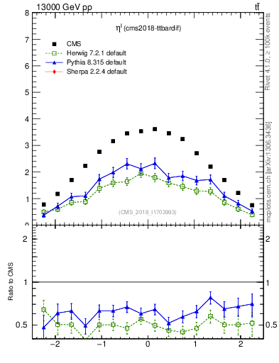 Plot of l.eta in 13000 GeV pp collisions
