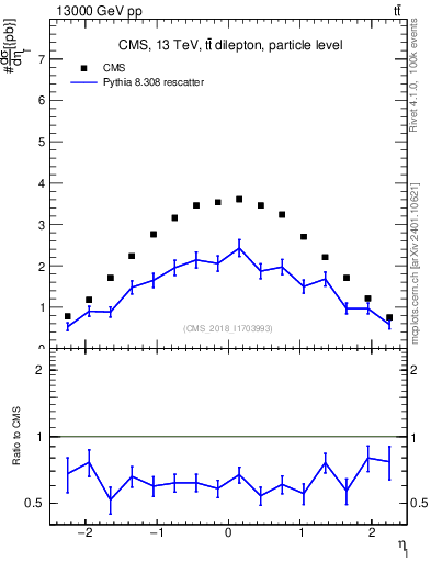 Plot of l.eta in 13000 GeV pp collisions