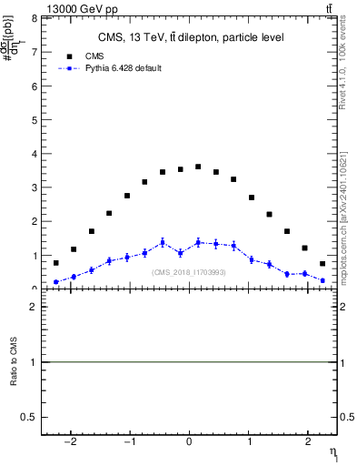 Plot of l.eta in 13000 GeV pp collisions