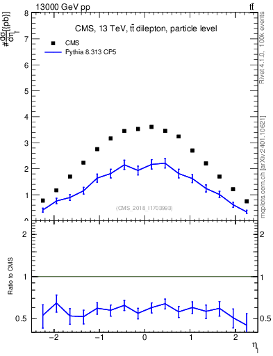 Plot of l.eta in 13000 GeV pp collisions
