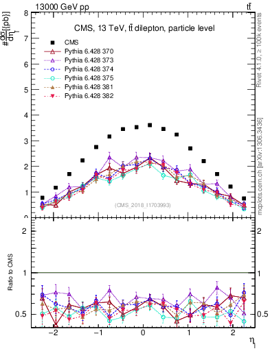 Plot of l.eta in 13000 GeV pp collisions