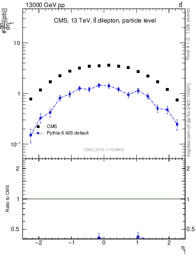 Plot of l.eta in 13000 GeV pp collisions