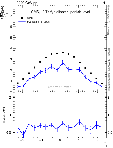 Plot of l.eta in 13000 GeV pp collisions