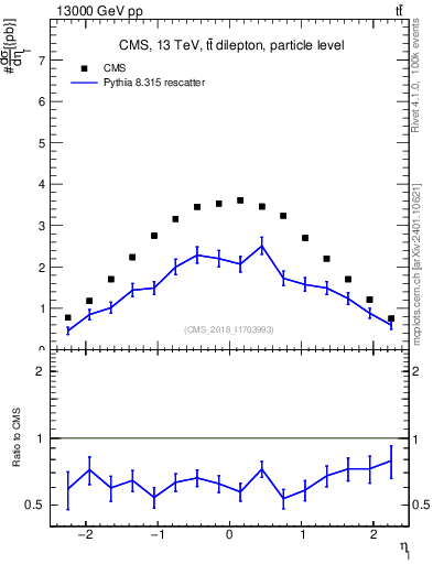 Plot of l.eta in 13000 GeV pp collisions