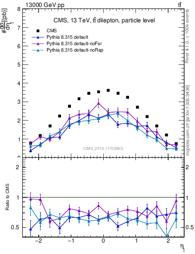 Plot of l.eta in 13000 GeV pp collisions