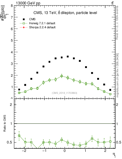 Plot of l.eta in 13000 GeV pp collisions