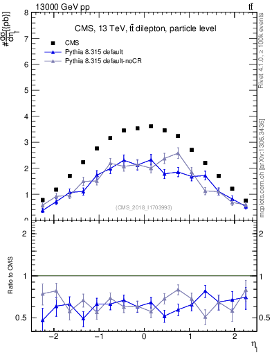 Plot of l.eta in 13000 GeV pp collisions
