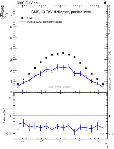 Plot of l.eta in 13000 GeV pp collisions