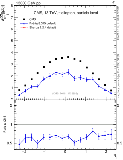 Plot of l.eta in 13000 GeV pp collisions
