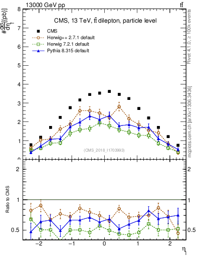 Plot of l.eta in 13000 GeV pp collisions