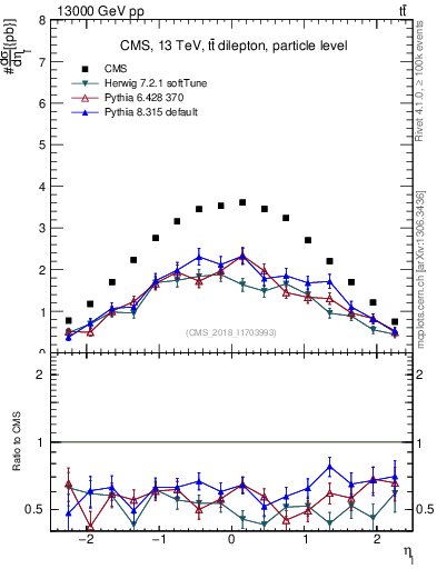 Plot of l.eta in 13000 GeV pp collisions