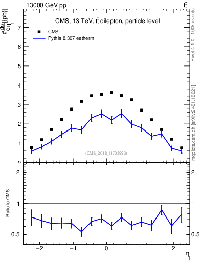 Plot of l.eta in 13000 GeV pp collisions