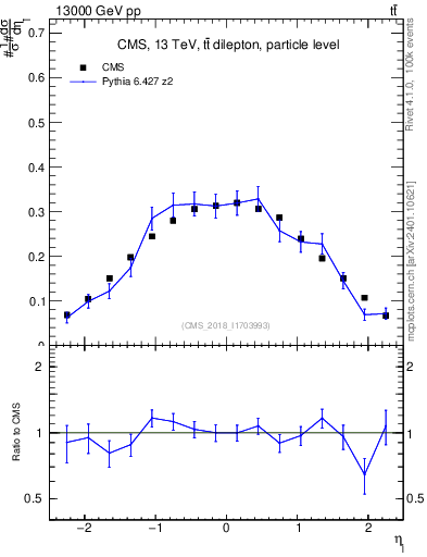 Plot of l.eta in 13000 GeV pp collisions
