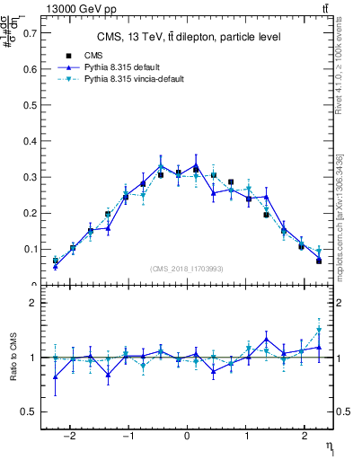 Plot of l.eta in 13000 GeV pp collisions