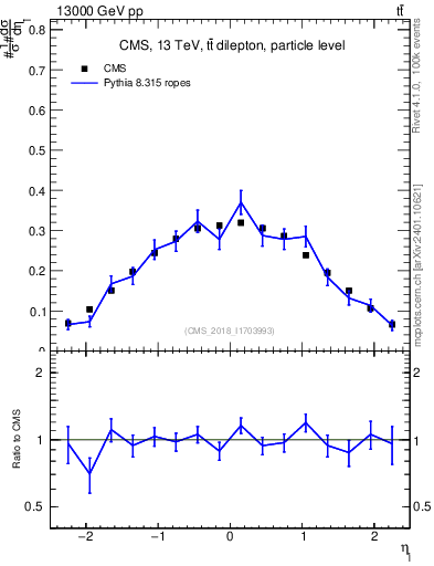 Plot of l.eta in 13000 GeV pp collisions