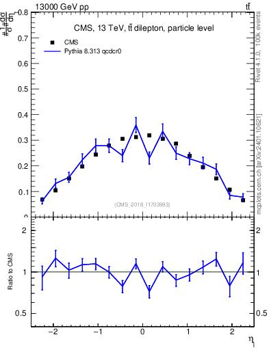 Plot of l.eta in 13000 GeV pp collisions